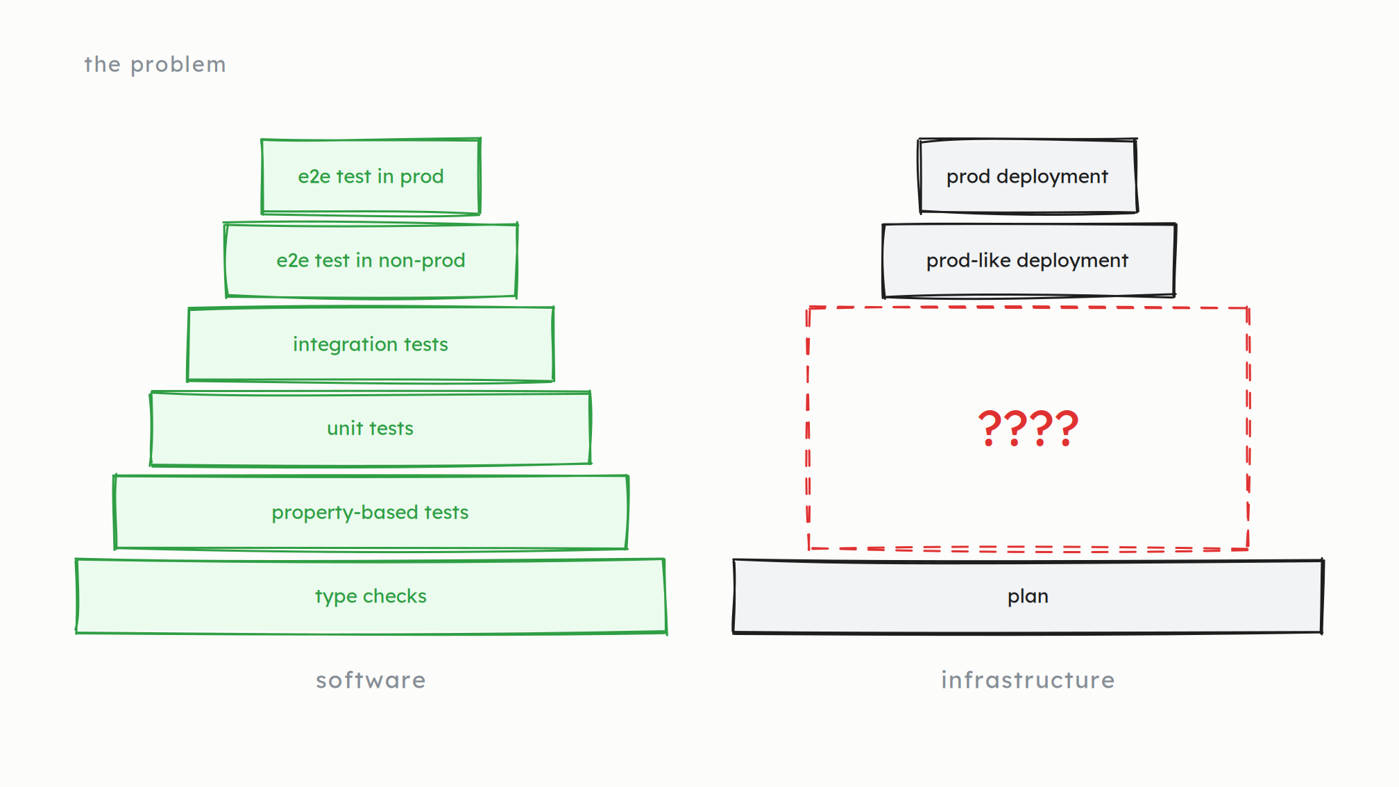 Two pyramids on a shared six-row grid. Software fills all six rows: type checks, property-based tests, unit tests, integration tests, e2e test in non-prod, e2e test in prod. Infrastructure has only plan at the bottom, then one enormous dashed box marked ????, then prod-like deployment and prod deployment.