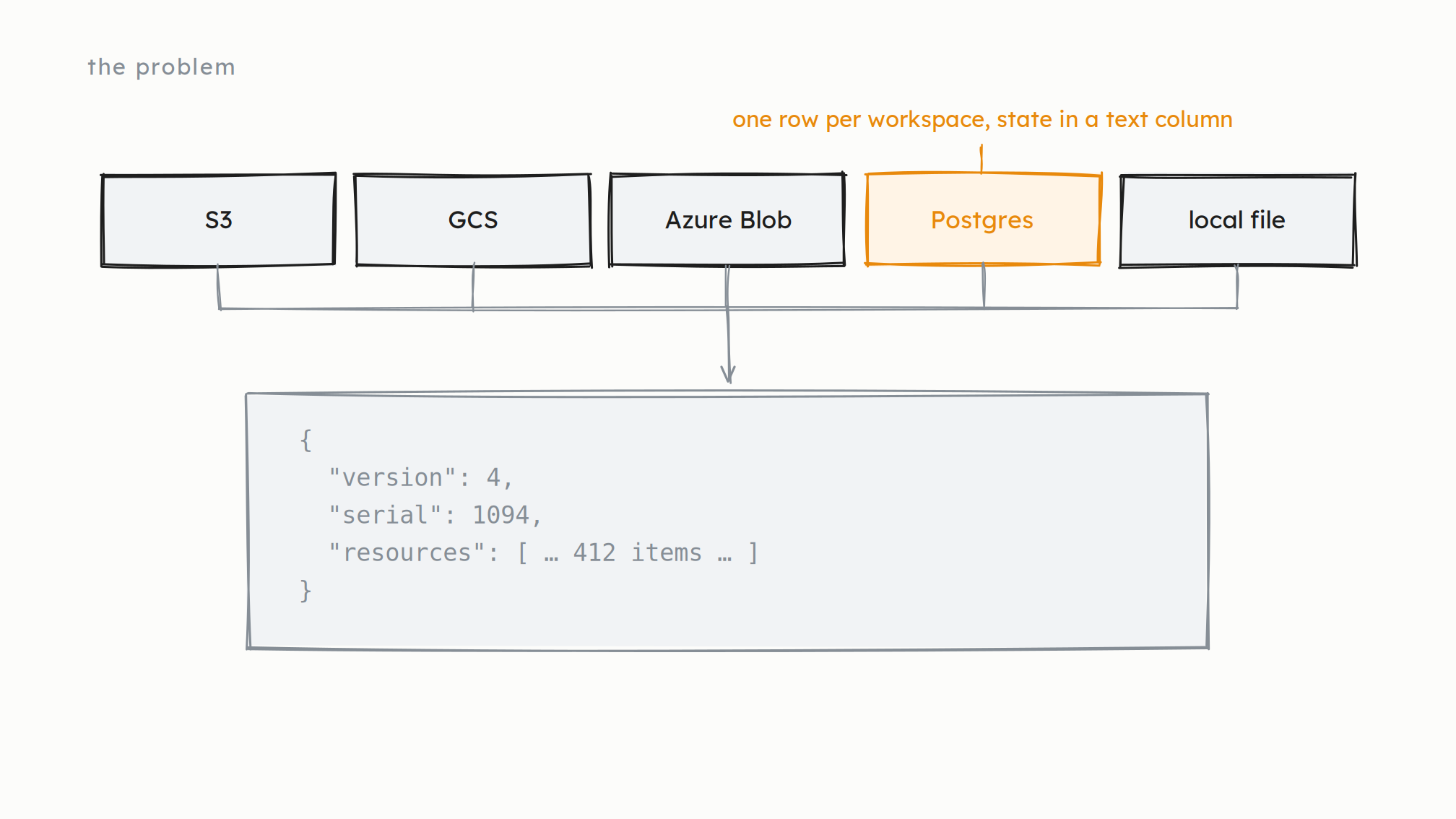 Five state backends - S3, GCS, Azure Blob, Postgres, local file - all funnelling into one opaque JSON blob. Postgres is flagged: one row per workspace, state in a text column.