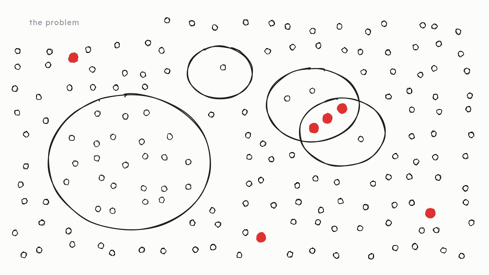 A field of small circles representing real resources, with four larger lassos drawn over them representing state snapshots. Two of the lassos overlap, and the three resources in the overlap are red. A few more red resources sit outside every lasso.