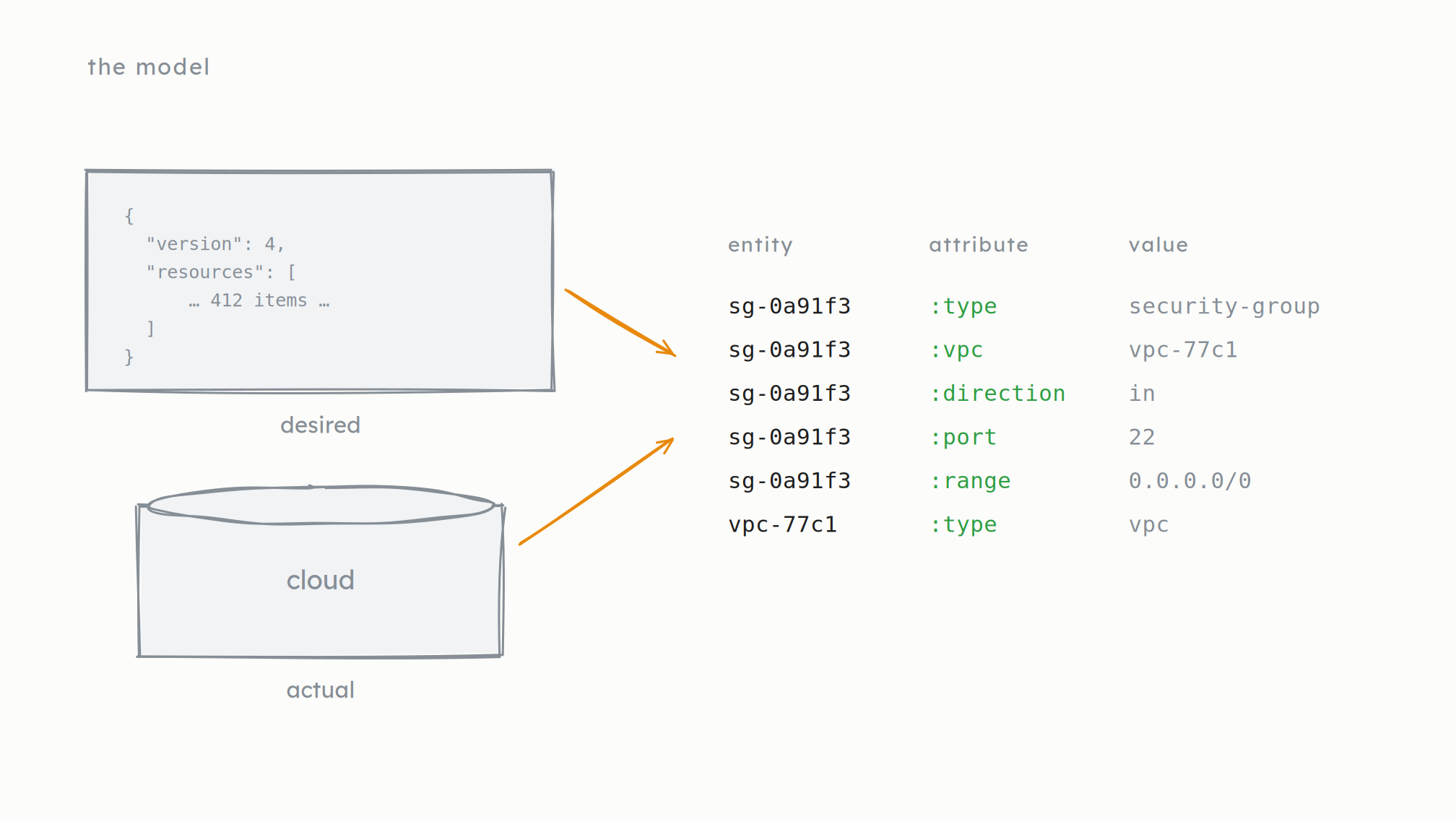 The state blob marked desired and a cylinder marked actual, both arrowing into one entity / attribute / value table. Rows read sg-0a91f3 :type security-group, sg-0a91f3 :vpc vpc-77c1, sg-0a91f3 :direction in, sg-0a91f3 :port 22, sg-0a91f3 :range 0.0.0.0/0, vpc-77c1 :type vpc.