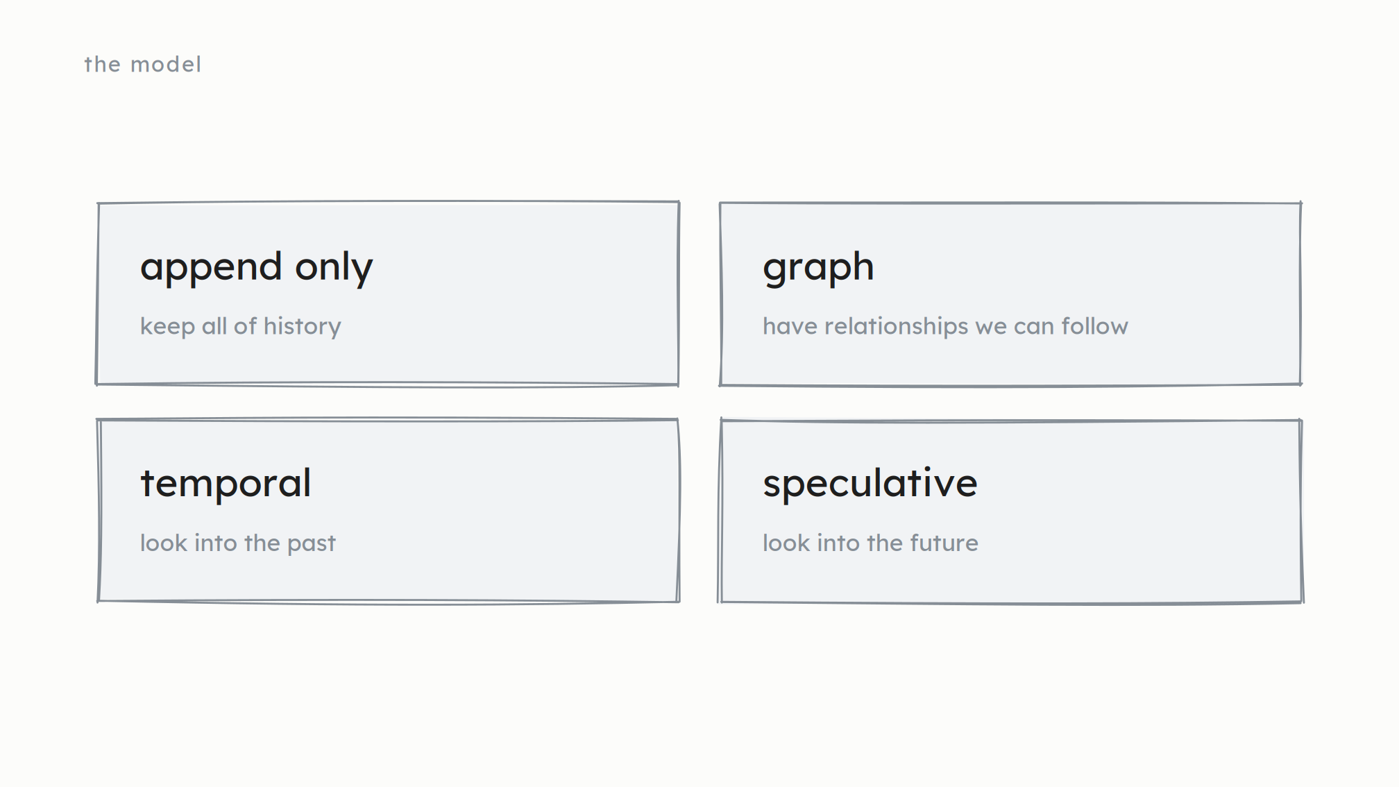 Four cards. Append only: keep all of history. Graph: have relationships we can follow. Temporal: look into the past. Speculative: look into the future.