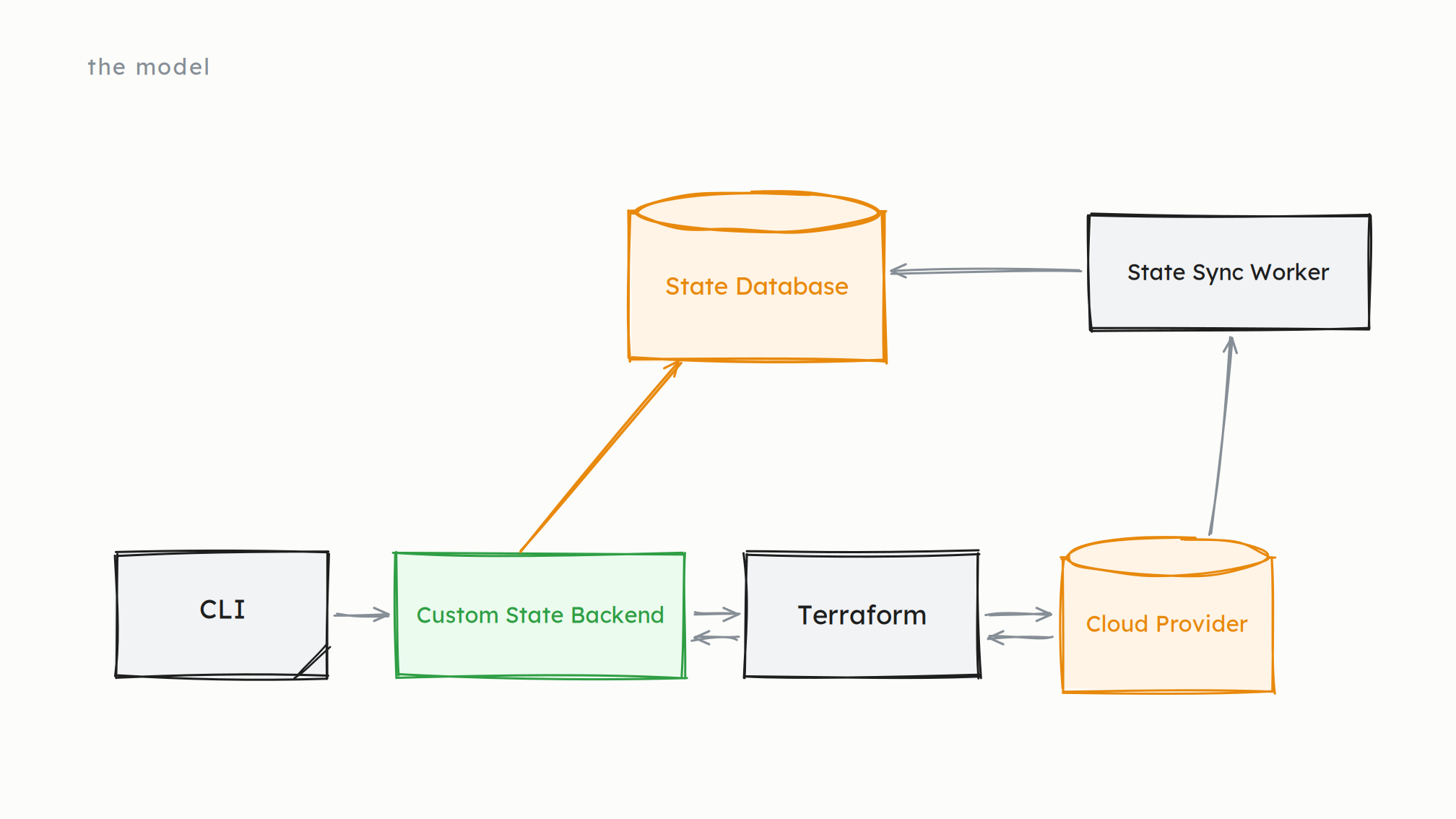 A CLI feeding a custom state backend, which talks to Terraform, which talks to the cloud provider. The custom state backend writes into a state database, which is also fed by a state sync worker reading from the cloud provider.