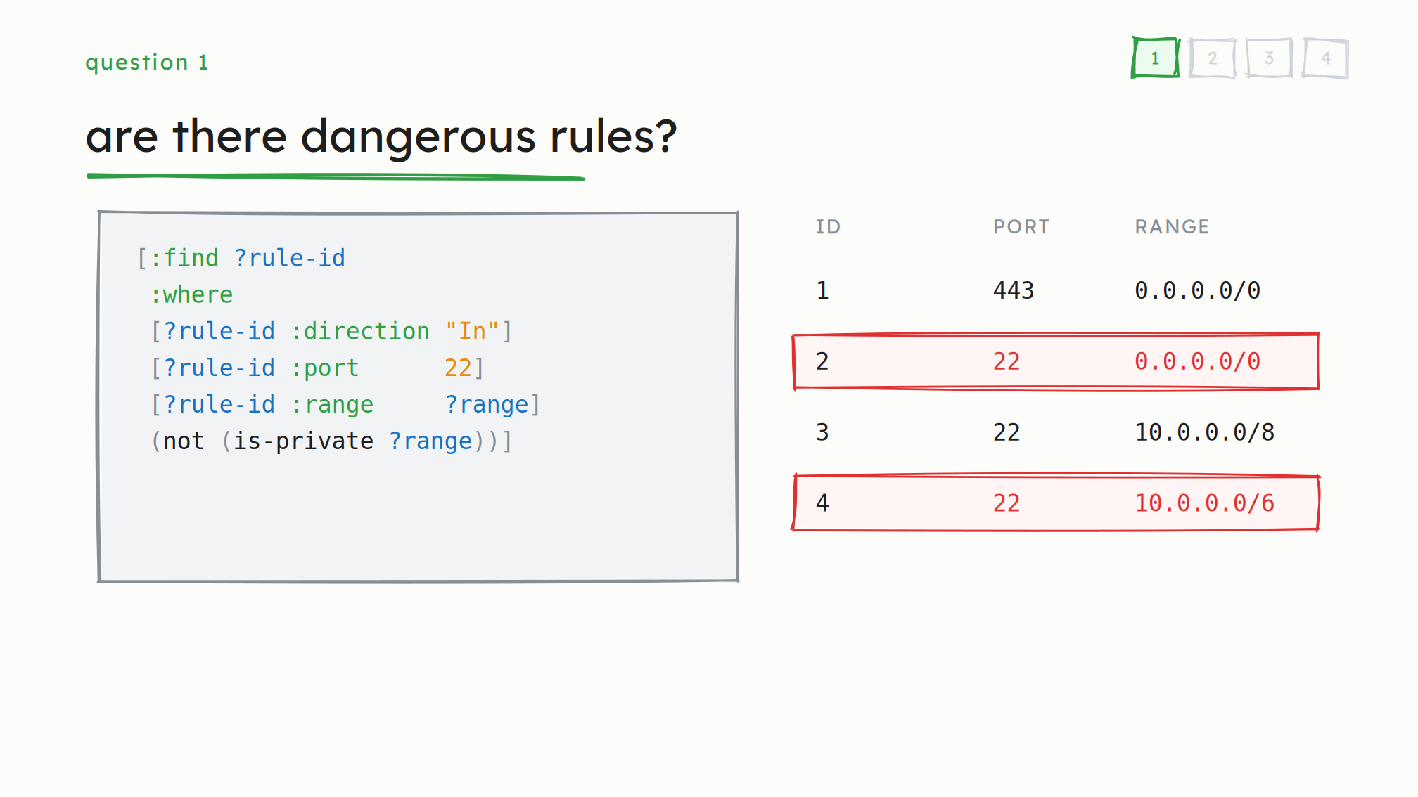 Question 1: are there dangerous rules? A Datalog query finding rule ids where direction is In, port is 22, and the range is not private. Beside it a table of four rules; row 2 (port 22, 0.0.0.0/0) and row 4 (port 22, 10.0.0.0/6) are flagged in red.