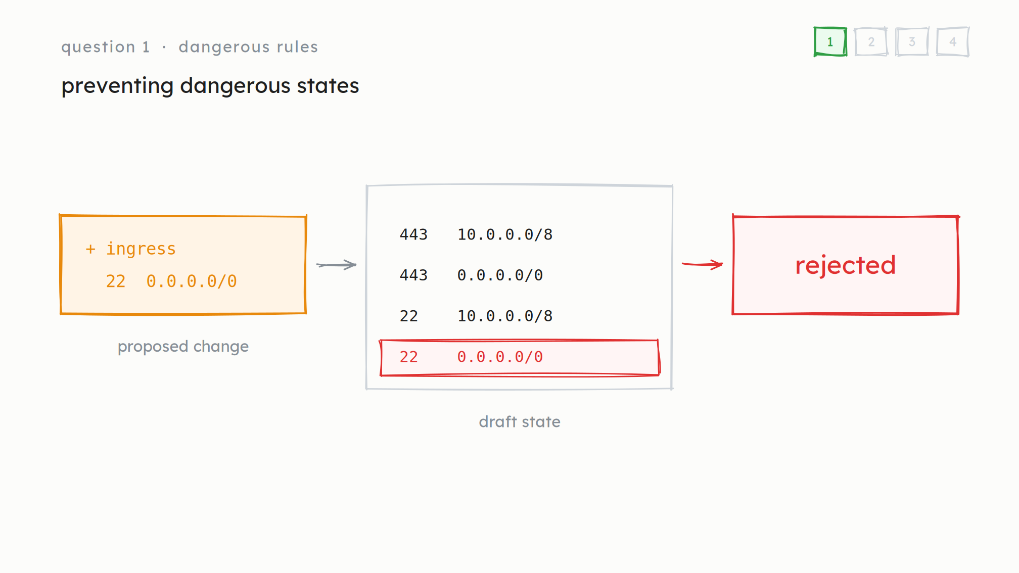 Preventing dangerous states. A proposed change adding an ingress rule for port 22 from 0.0.0.0/0, written into a draft state alongside the existing rules, where the new row is flagged red, and the change is rejected.