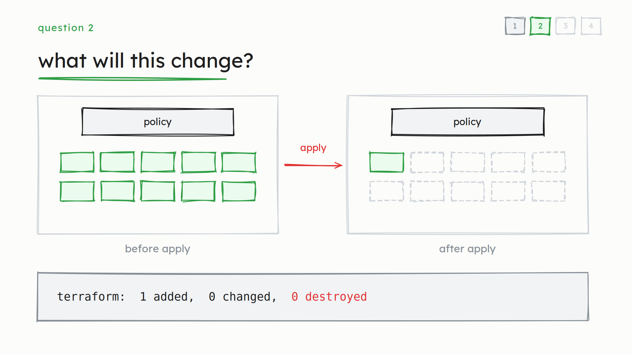 Question 2: what will this change? Ten roles attached to a policy before an apply, one after, with terraform reporting 1 added, 0 changed, 0 destroyed underneath.