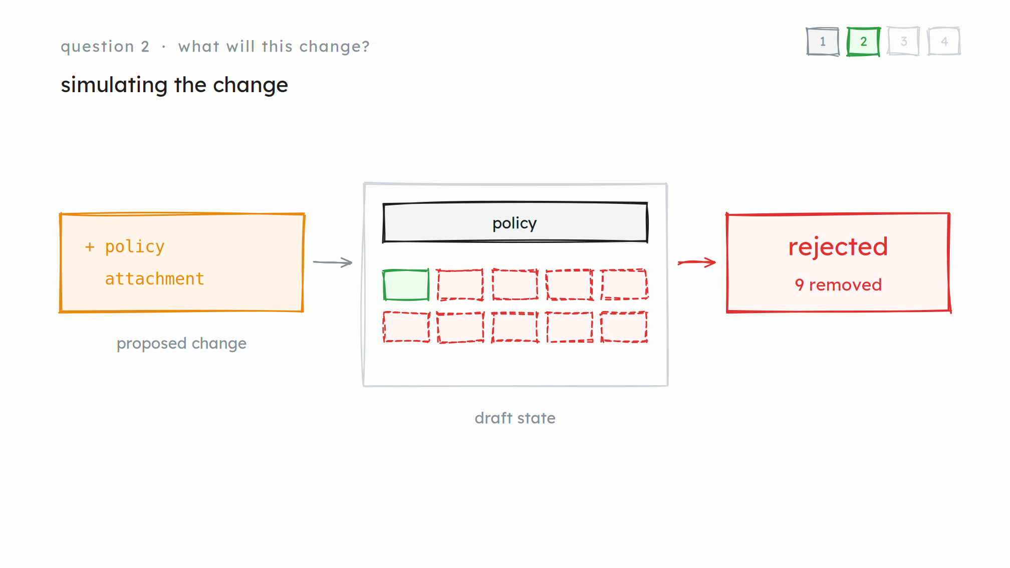 Simulating the change. A proposed policy attachment written into a draft state, showing one role kept and nine marked for removal, and the change rejected with 9 removed.