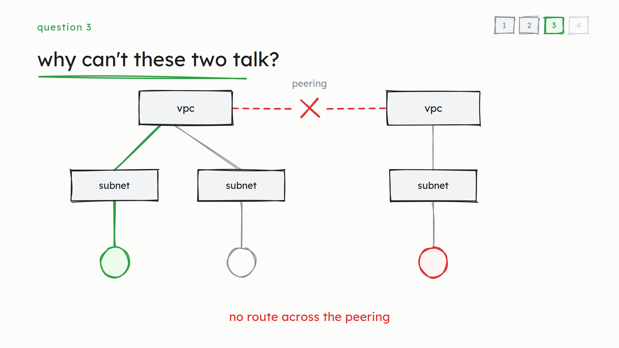 Question 3: why can't these two talk? A tree of two VPCs with subnets beneath and a node under each. A green path climbs from the left-hand node up to its VPC and stops at a red cross on the peering. Caption: no route across the peering.