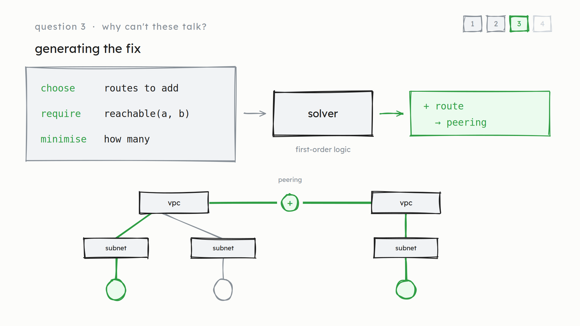 Generating the fix. A spec reading choose routes to add, require reachable(a, b), minimise how many, fed into a first-order logic solver, which outputs one route across the peering. The same tree beneath now has a complete green path.