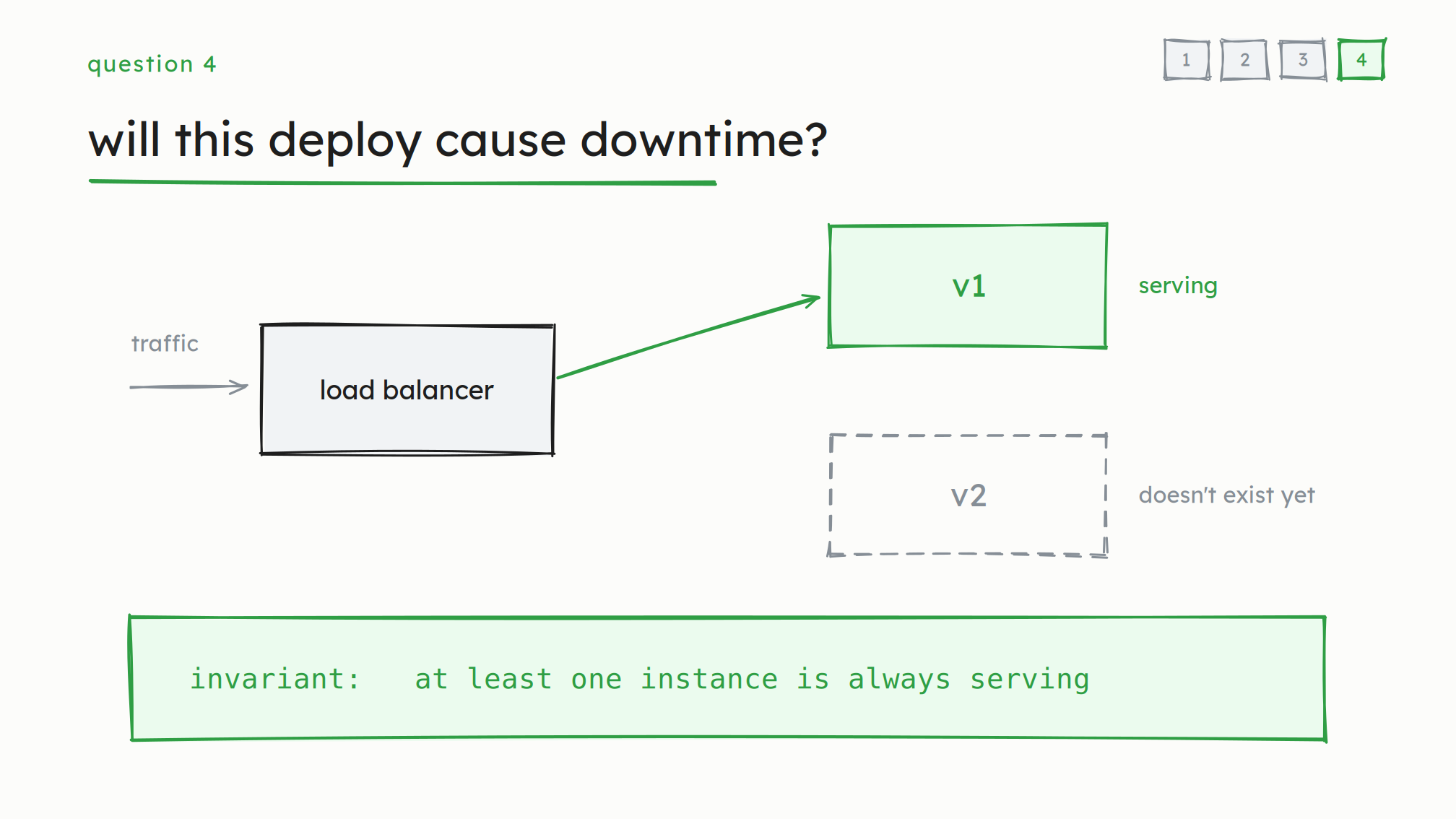 Question 4: will this deploy cause downtime? Traffic into a load balancer with an edge to v1, which is serving, and a dashed v2 that doesn't exist yet. Beneath: invariant - at least one instance is always serving.