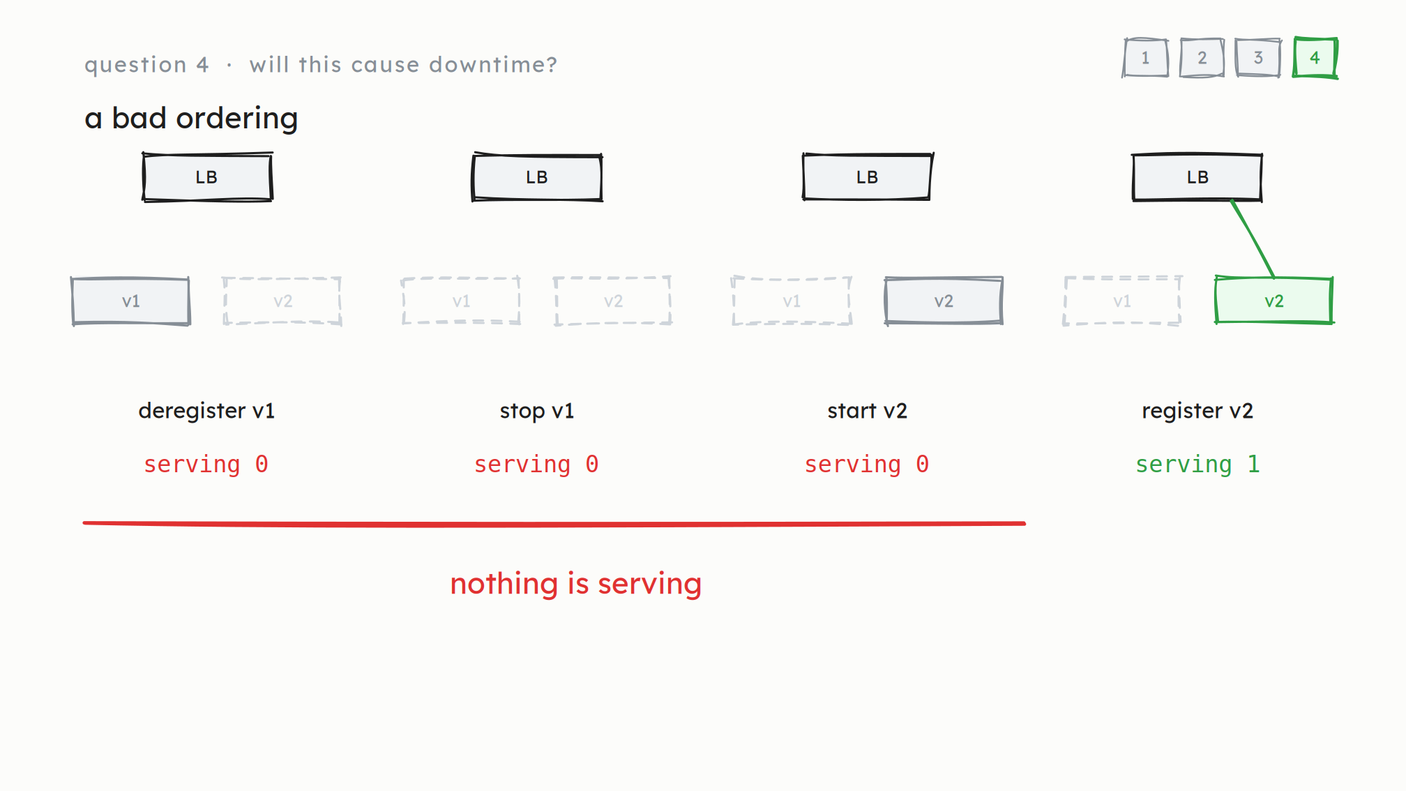 A bad ordering. A filmstrip of the system after each step: deregister v1 (serving 0), stop v1 (serving 0), start v2 (serving 0), register v2 (serving 1). Caption: nothing is serving.