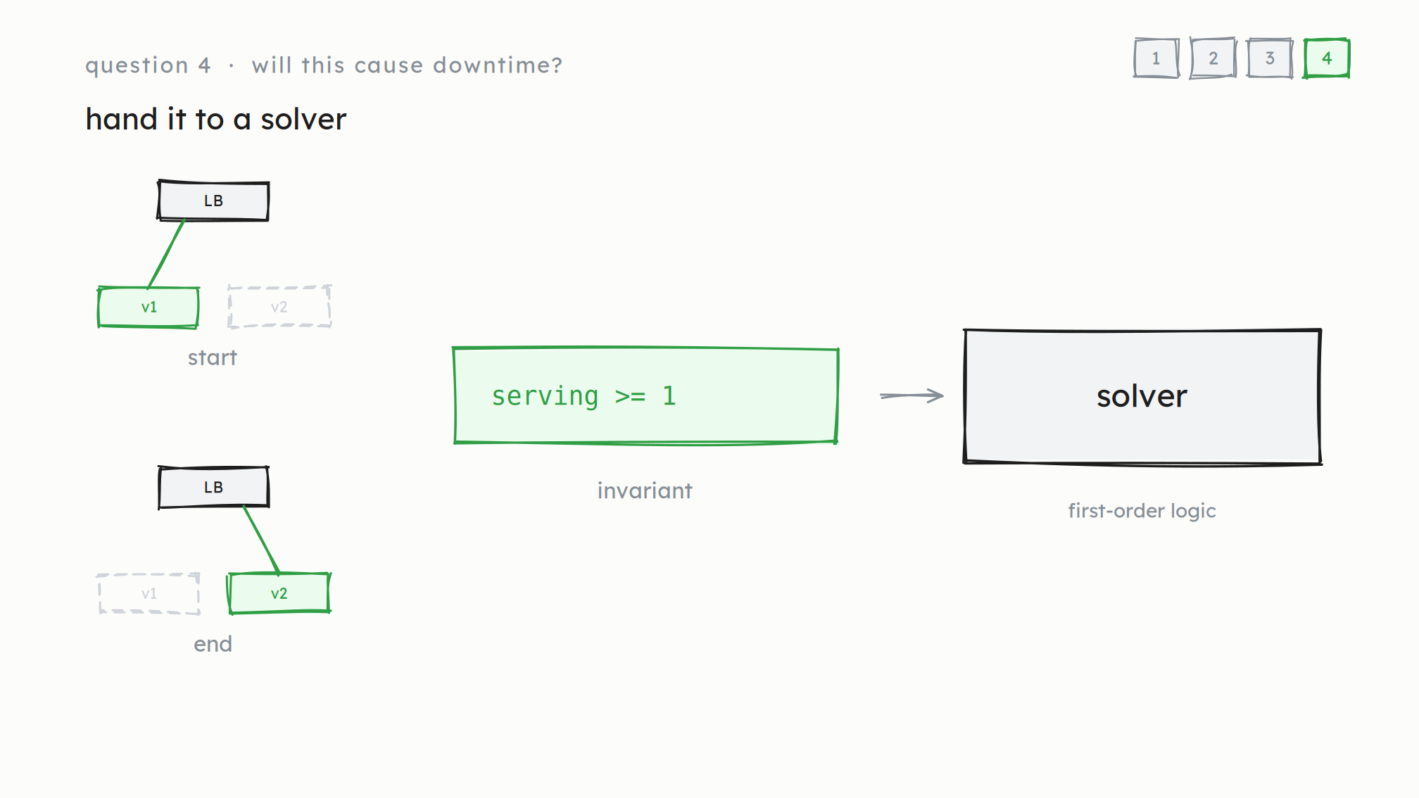 Hand it to a solver. The start state with v1 registered and v2 absent, the end state with v2 registered and v1 absent, and the invariant serving >= 1, all fed into a first-order logic solver.