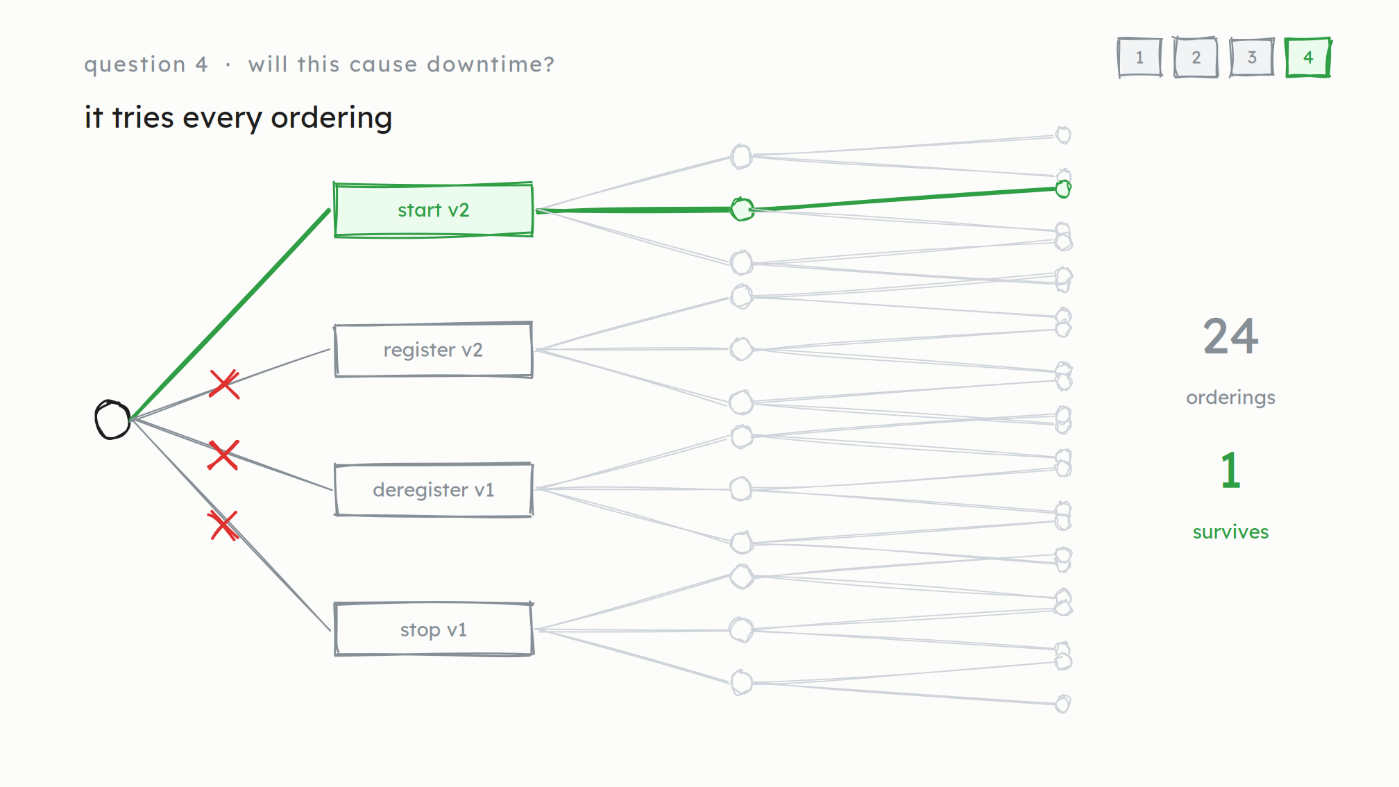 It tries every ordering. A permutation tree. Four first actions branch from the root: start v2 is green, register v2, deregister v1 and stop v1 are each crossed out in red. A green path runs from start v2 to a leaf. To the right: 24 orderings, 1 survives.