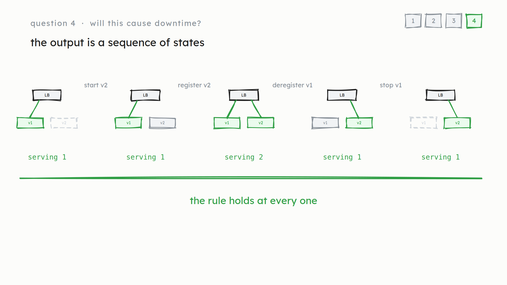 The output is a sequence of states. Five states of the system in a row with the four moves labelled between them - start v2, register v2, deregister v1, stop v1 - and serving counts of 1, 1, 2, 1, 1 underneath. Caption: the rule holds at every one.