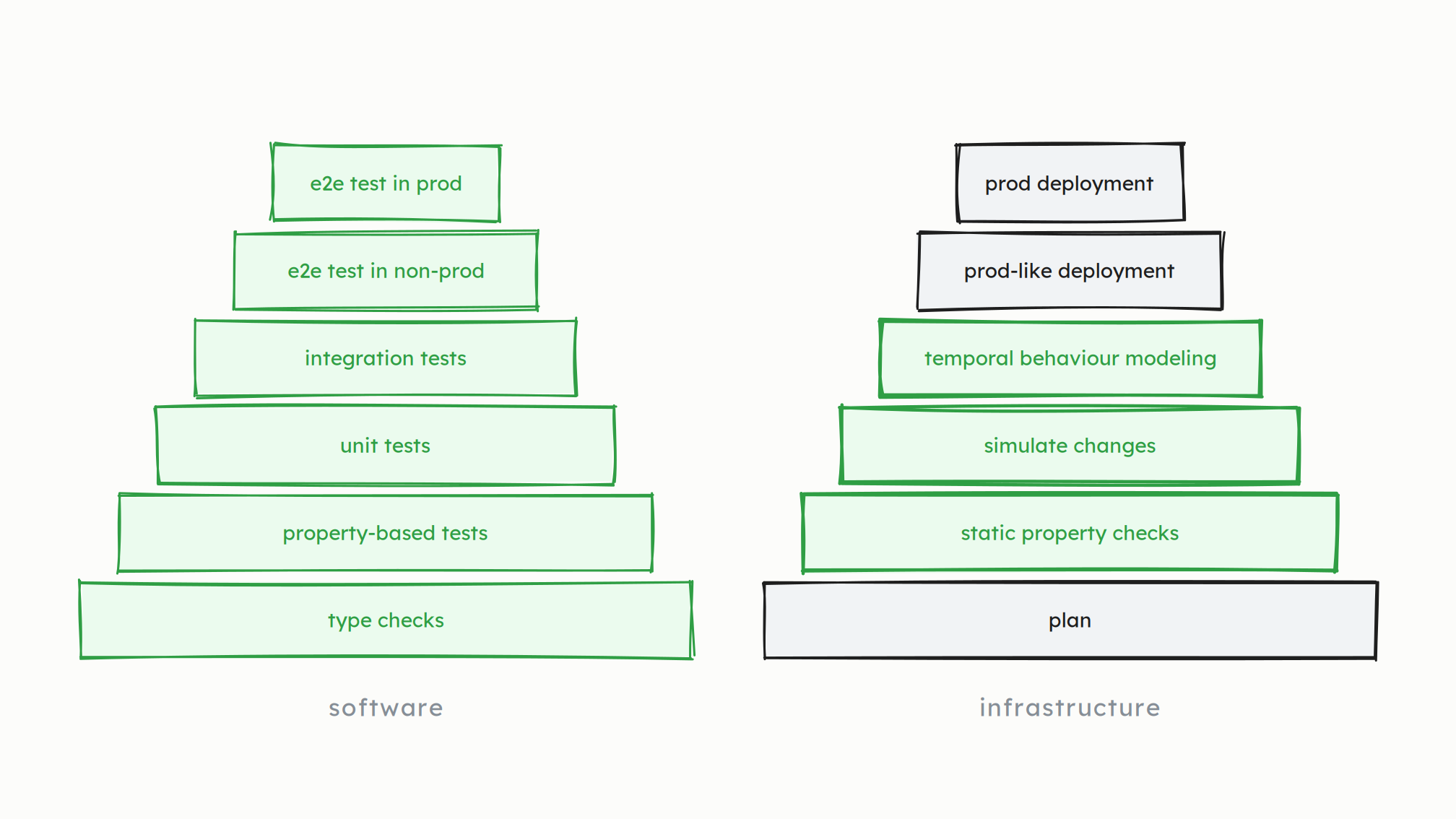 The two pyramids from the start again. The infrastructure side's dashed ???? has been replaced by three green layers: static property checks, simulate changes, and temporal behaviour modeling.